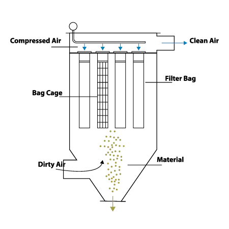 Pulse Jet Baghouse Working Principle